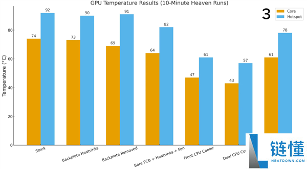 RTX 2060装上双CPU塔式散热器:热门温度骤降35°C,