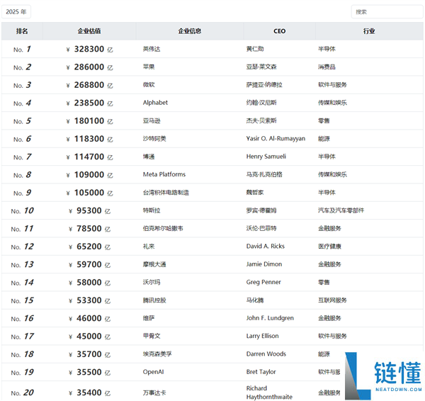胡润全球TOP1000企业榜发布：英伟达逾越微软、苹果 成全球价值最高公司