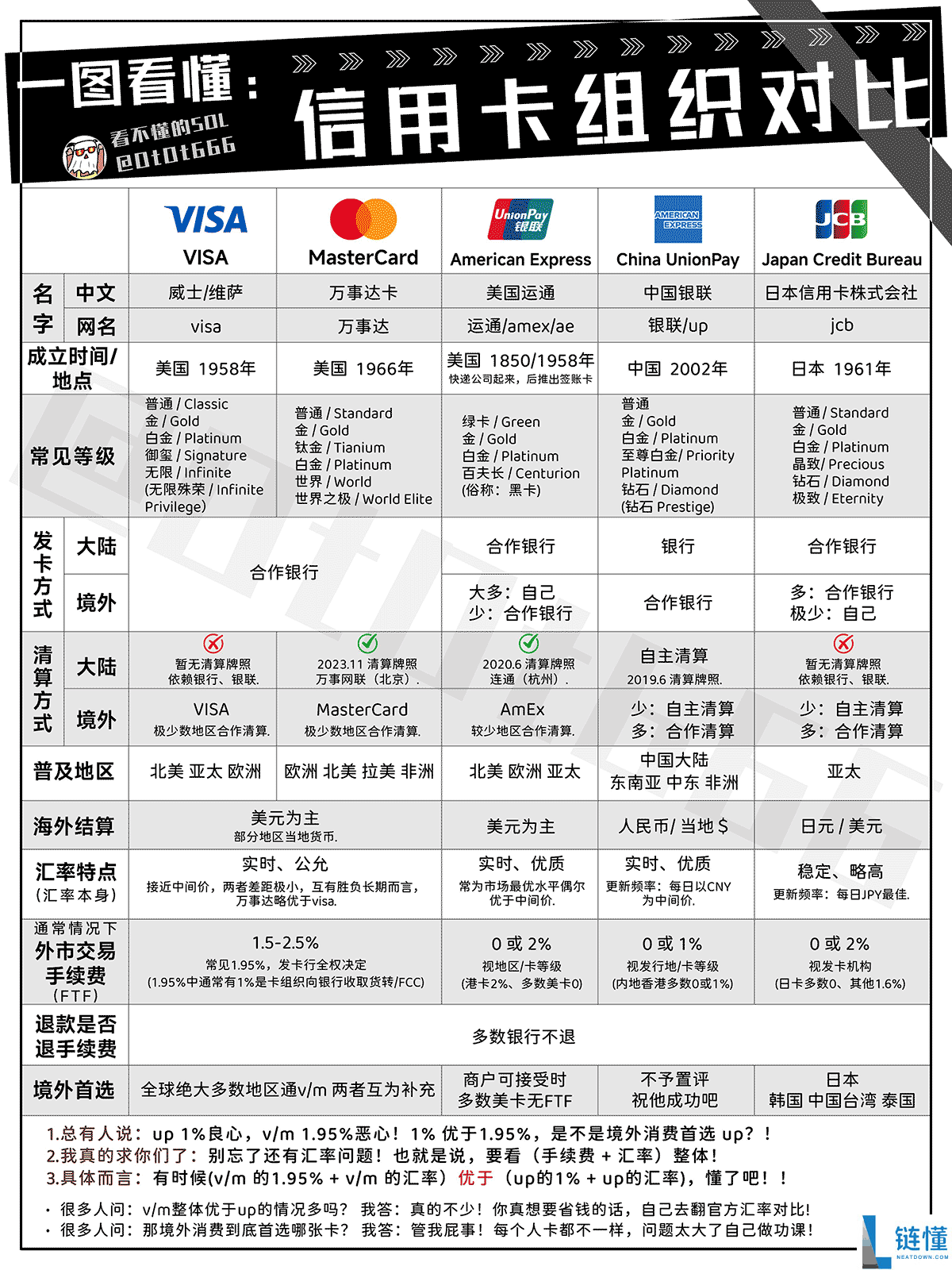 VISA、万事达、美国运通、银联、JCB，这五大信用卡组织区别介绍