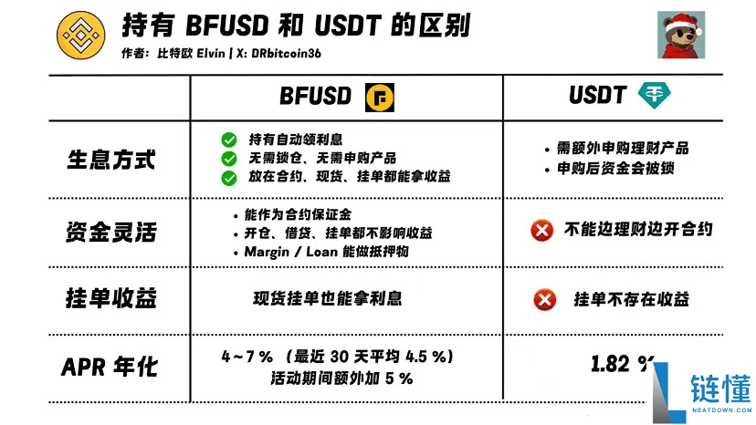 什么是BFUSD？持有币安BFUSD有什么好处？如何购买BFUSD与赎回？
