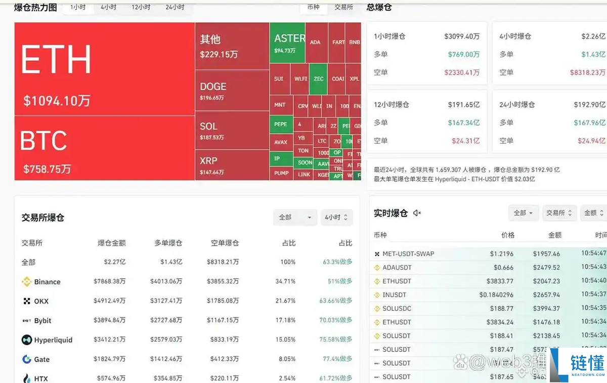 币圈暴跌启示录:2025年10.11事件史上最大爆仓日