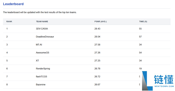 摩尔线程拿下顶级图形大会3DGS应战赛银奖：自研LiteGS手艺周全开源