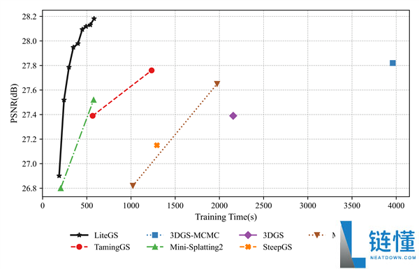 摩尔线程拿下顶级图形大会3DGS应战赛银奖：自研LiteGS手艺周全开源