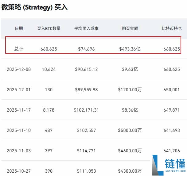 比特币年底有望上升吗？华尔街砍半预测，一文分析