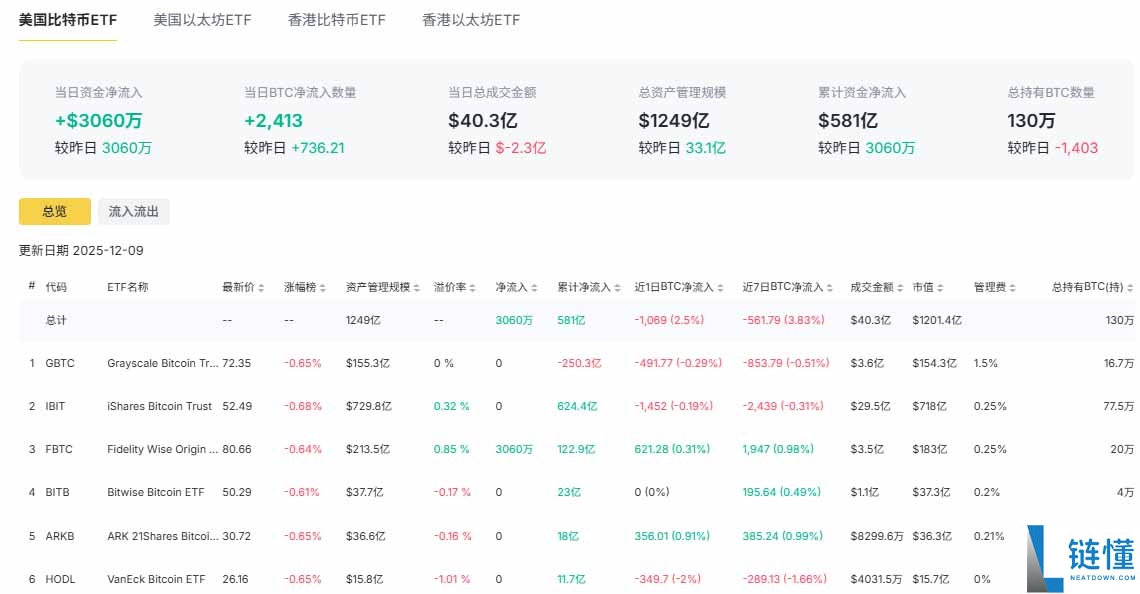比特币年底有望上升吗？华尔街砍半预测，一文分析