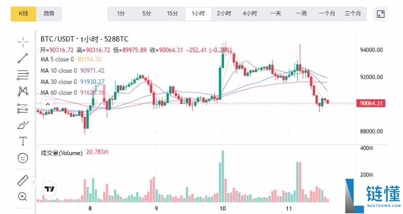 比特币年底有望上升吗？华尔街砍半预测，一文分析