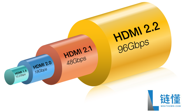 96Gbps带宽成绩500Hz超高刷游戏,HDMI 2.2 Ultra96数据线行将首秀