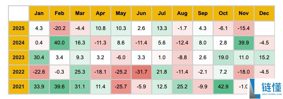 12月加密货币关键趋势研究:11月加密市场表现如何?12月将解锁哪些代币?