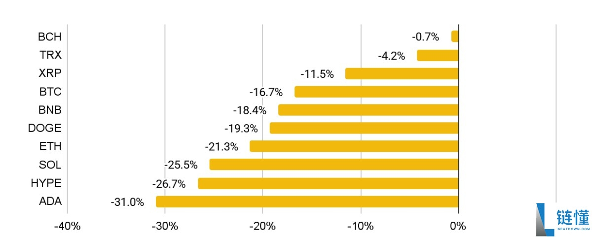 12月加密货币关键趋势研究:11月加密市场表现如何?12月将解锁哪些代币?