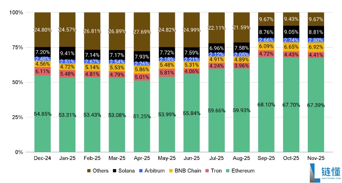 12月加密货币关键趋势研究:11月加密市场表现如何?12月将解锁哪些代币?