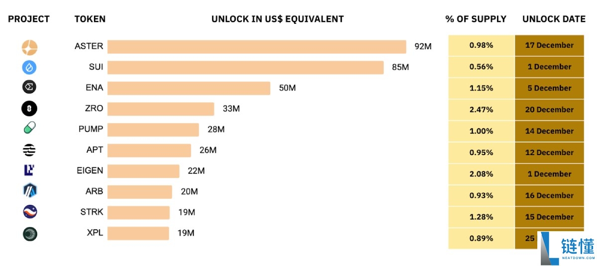 12月加密货币关键趋势研究:11月加密市场表现如何?12月将解锁哪些代币?