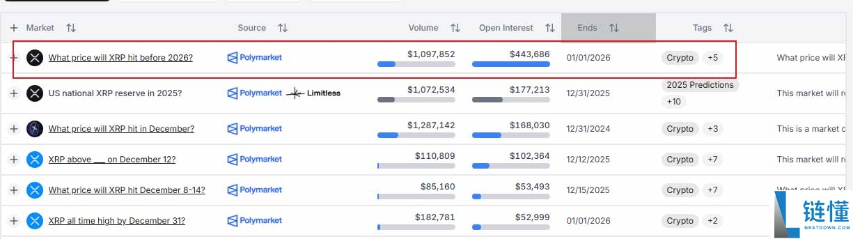 2026年XRP币能涨到多少？AI预测7美元与机构警示，一文解析