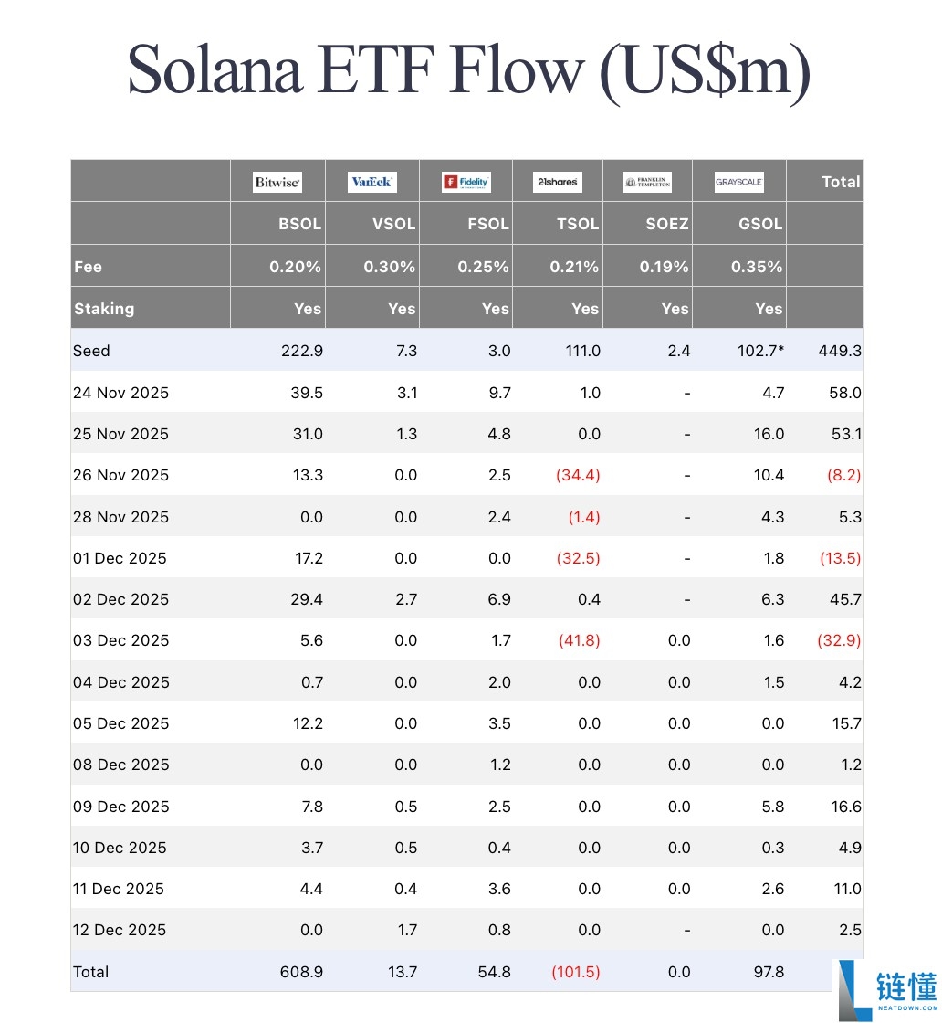 尽管价格下跌，索拉纳币（SOL）ETF仍录得连续7天资金流入
