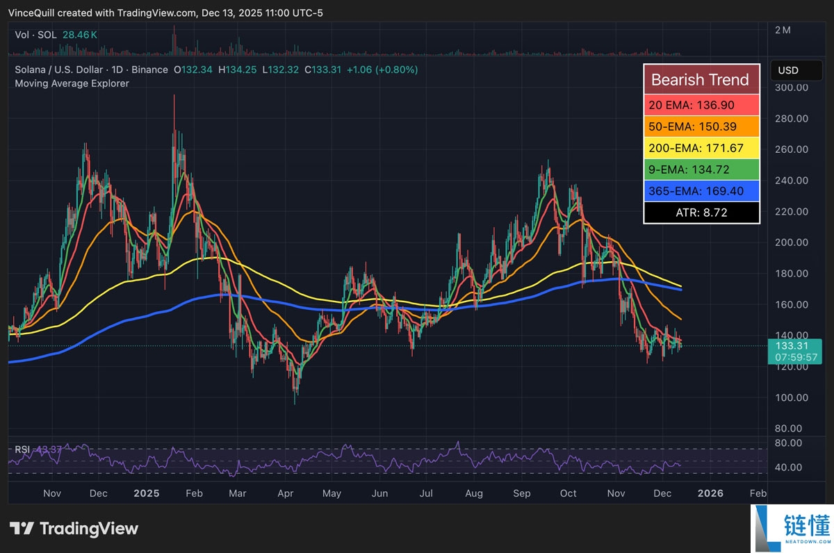 尽管价格下跌，索拉纳币（SOL）ETF仍录得连续7天资金流入