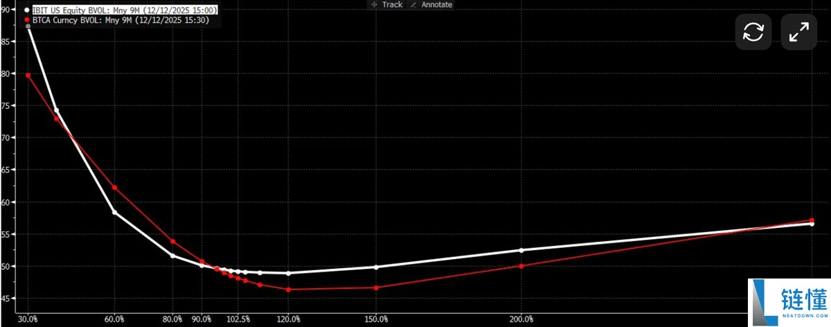 杰夫·帕克分析:比特币(BTC)老玩家卖出备兑看涨期权是压低价格的罪魁祸首