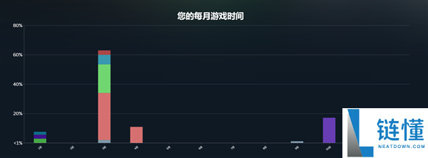 2025 Steam年度回忆上线 看你一年玩了若干款游戏