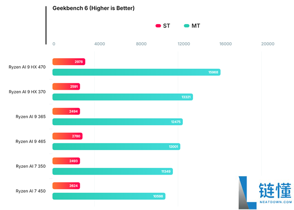 AMD下代锐龙AI 9 465 APU现身:机能与前代相称