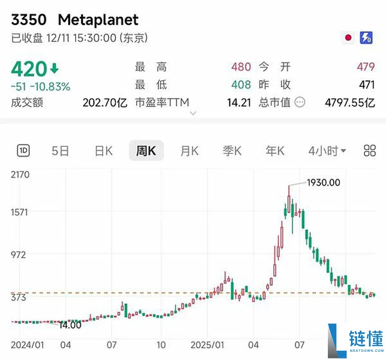 亚洲最大比特币（BTC）财库公司Metaplanet为何不抄底？一文了解