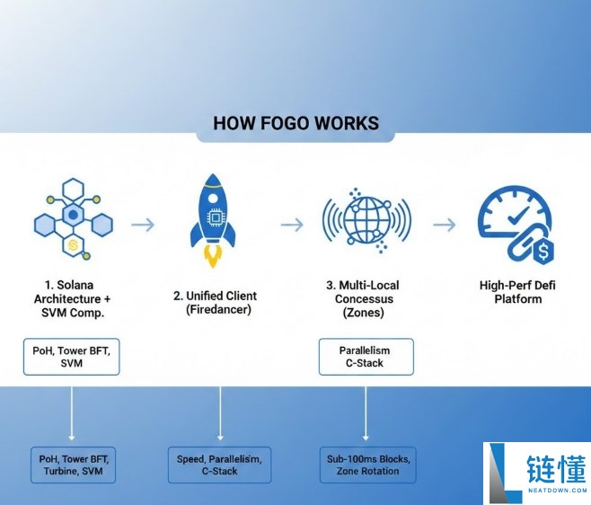 Fogo(FOGO)币是什么?如何运作?FOGO代币经济与前景分析
