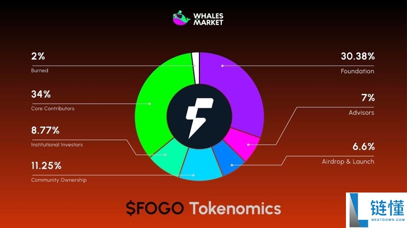 Fogo(FOGO)币是什么?如何运作?FOGO代币经济与前景分析