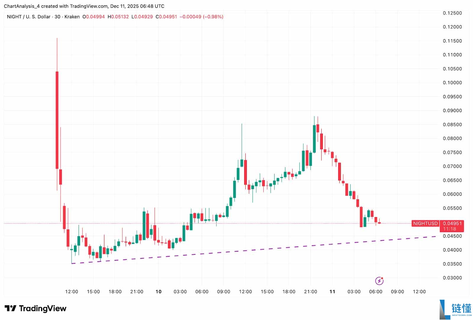 Midnight (NIGHT)币价格预测 2025年–2030年：能否维持其早期突破？