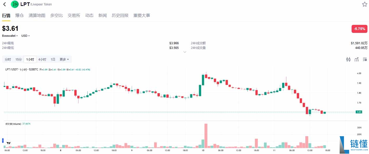 Livepeer(LPT)是什么币?未来价格走势怎样?值得投资吗?
