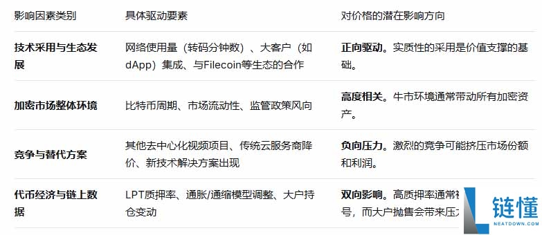 Livepeer(LPT)是什么币?未来价格走势怎样?值得投资吗?