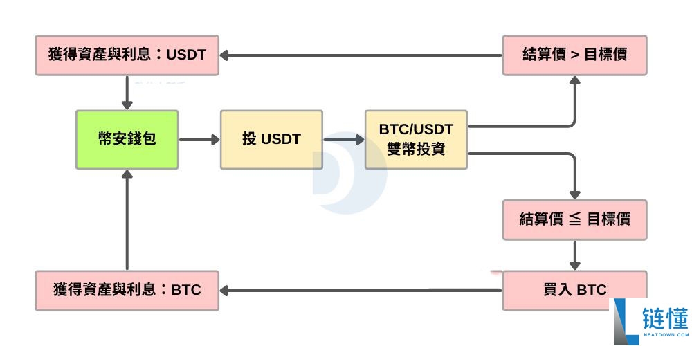 币安双币投资教学:运作方式及高收益背后的3种风险