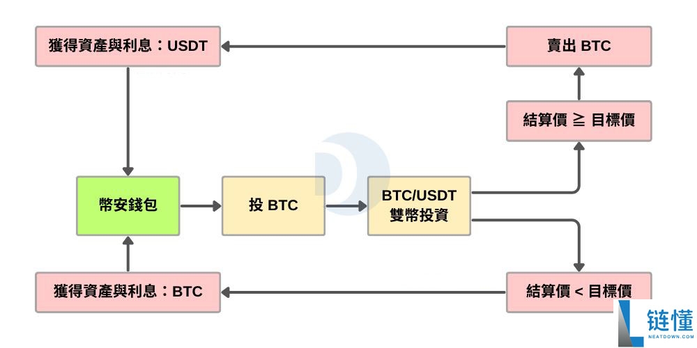 币安双币投资教学：运作方式及高收益背后的3种风险