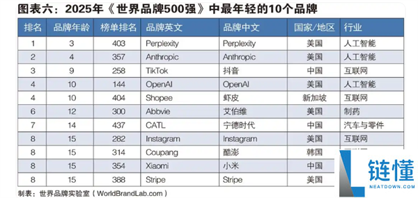谷歌微软苹果瓜分前三,2025年世界500强发布：华为第50、小米第354