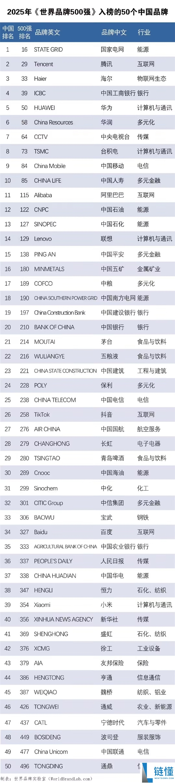 谷歌微软苹果瓜分前三,2025年世界500强发布：华为第50、小米第354