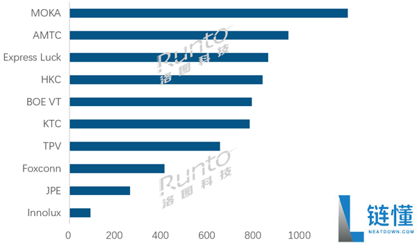 电视ODM工场TOP10出炉：小米电视代工场茂佳稳居全球第一