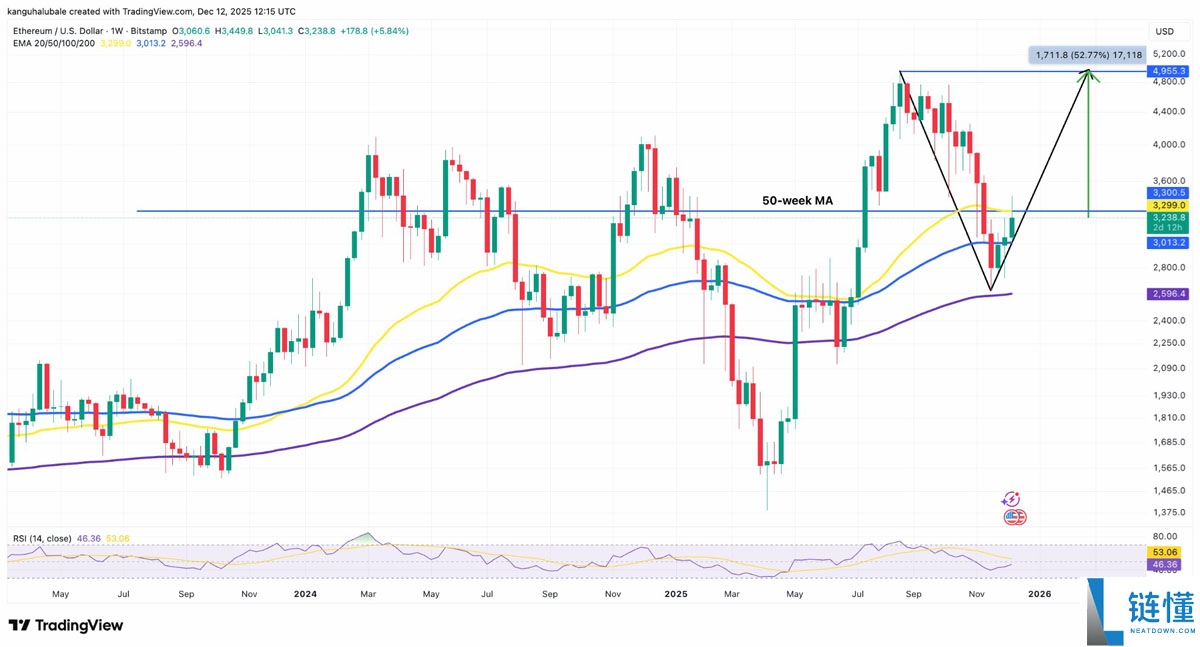 以太坊（ETH）价格上次出现这种情况时上涨了260%：以太坊能否触及5000美元？
