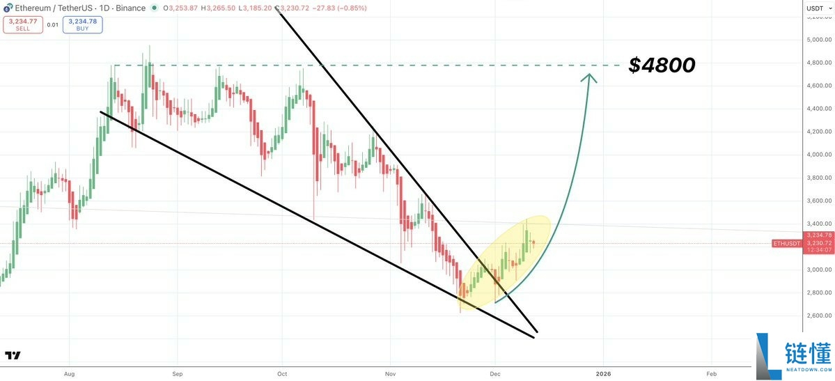 以太坊（ETH）价格上次出现这种情况时上涨了260%：以太坊能否触及5000美元？