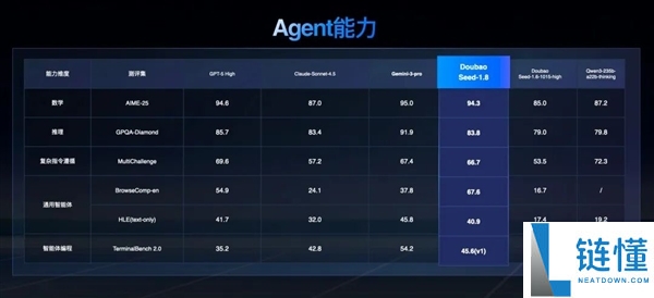 豆包大模子1.8发布：三大才能明显加强 媲美全球顶尖模子