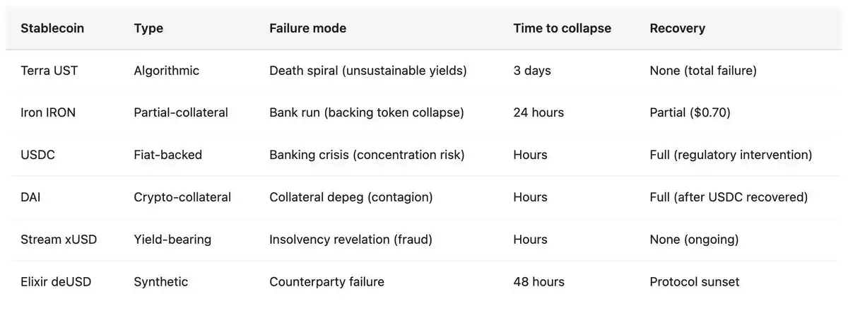 不太稳定的稳定币:揭示反复出现的结构性缺陷