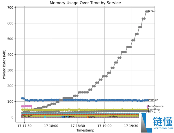 又见Windows内存刺客,Win11关头功能静静占用少量内存