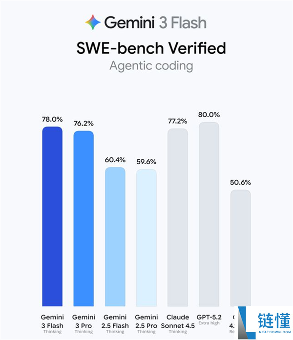 Gemini 3 Flash来袭：智力反超Pro级大哥 全球收费用