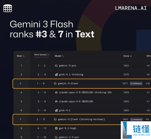 Gemini 3 Flash来袭：智力反超Pro级大哥 全球收费用