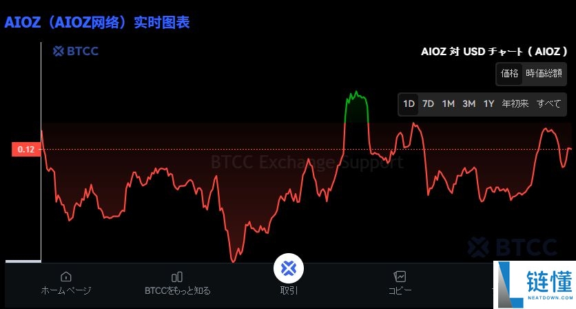 什么是AIOZ Network (AIOZ)币 ？如何运作？AIOZ运作方式及购买方法