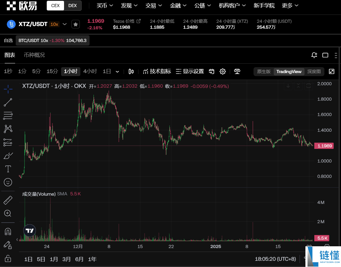 xtz币会涨吗,xtz币能涨到多少呢?xtz币未来上涨空间解析