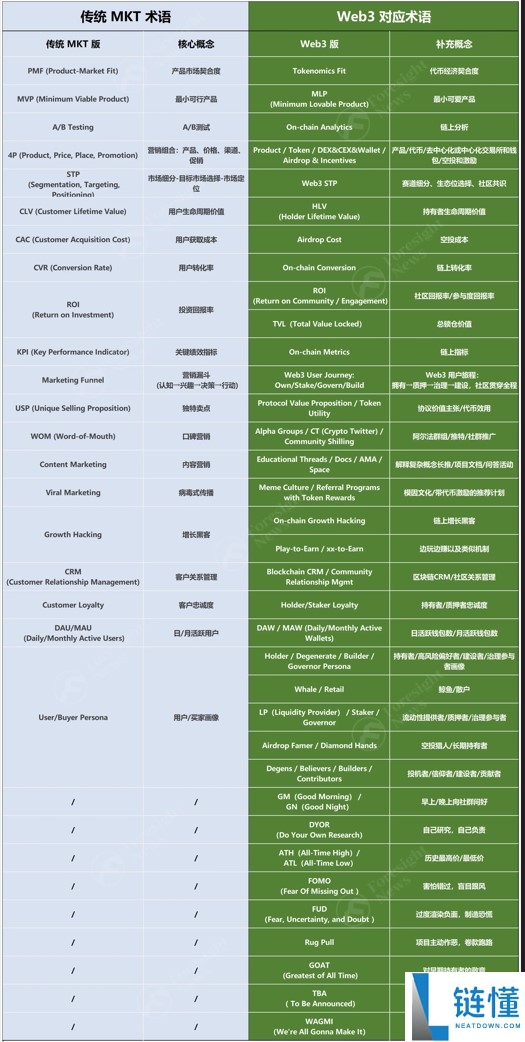 Web3术语对应理解全解析