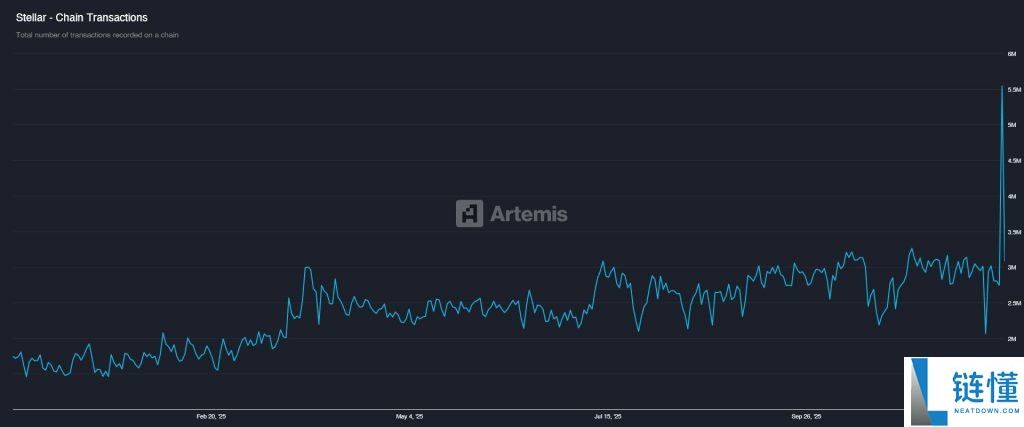 XRP价格预测:Stellar链上活跃度暴增瑞波币(XRP)现在是否被严重低估?