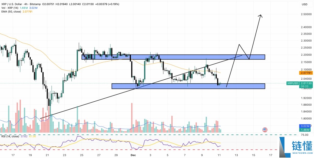 XRP价格预测:Stellar链上活跃度暴增瑞波币(XRP)现在是否被严重低估?