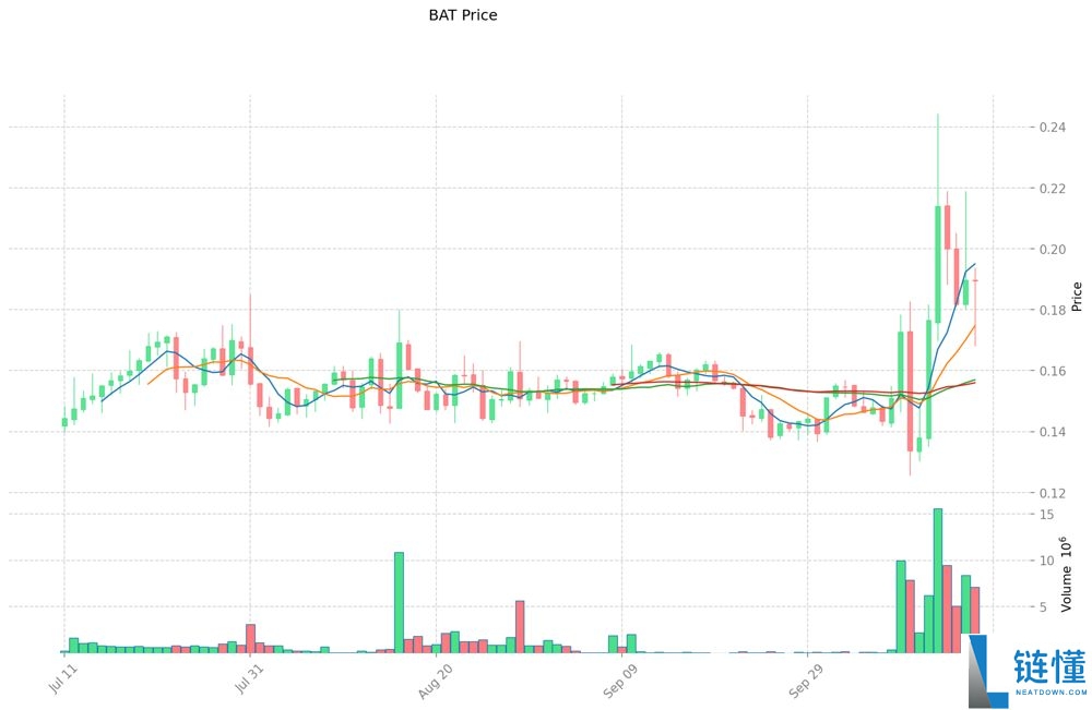 BAT币价格前景展望(2025-2030)：值得投资吗？下一波牛市能突破5美元吗？