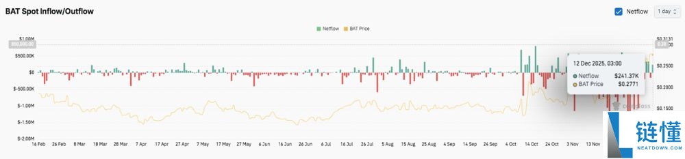 BAT币价格前景展望(2025-2030)：值得投资吗？下一波牛市能突破5美元吗？