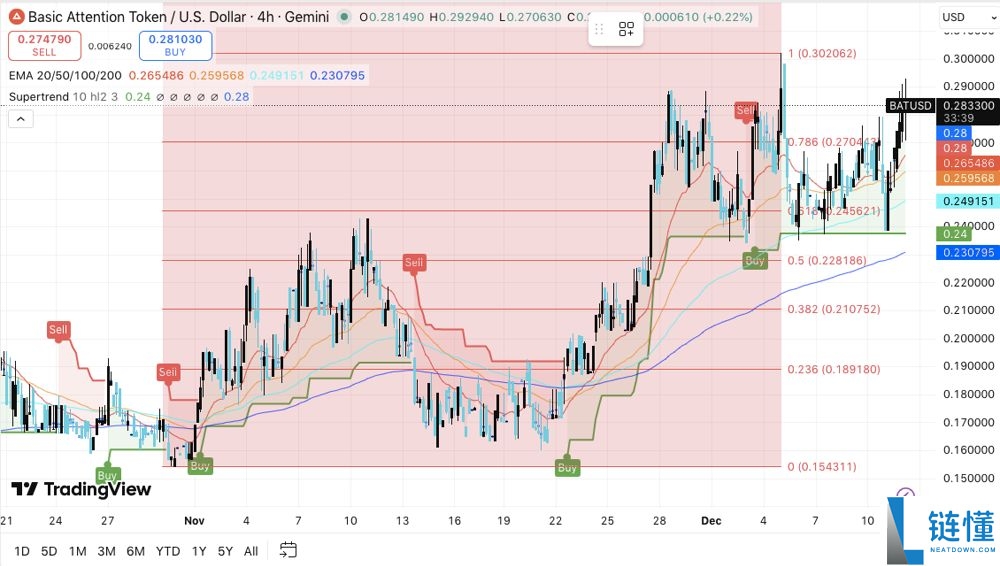 BAT币价格前景展望(2025-2030)：值得投资吗？下一波牛市能突破5美元吗？