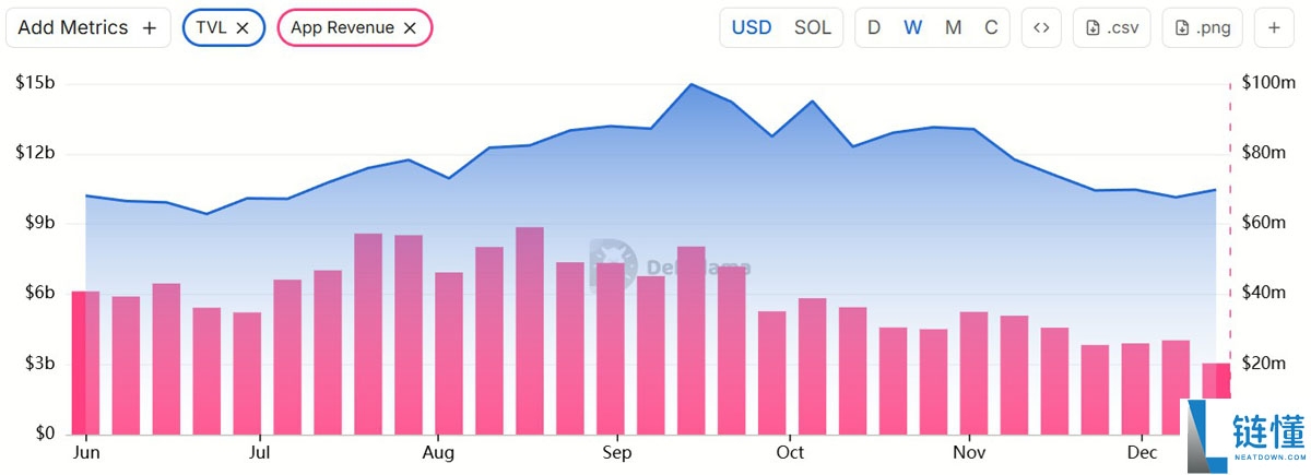 索拉纳币(SOL)表现挣扎,因Solana TVL下滑且模因币需求减弱