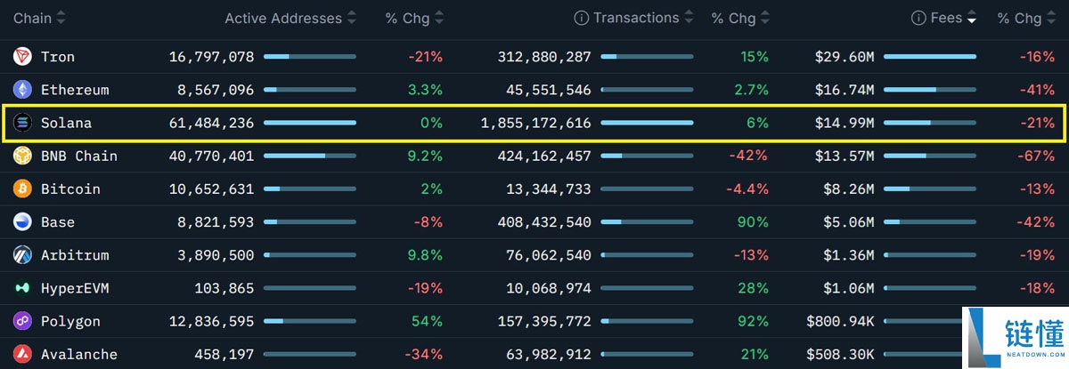 索拉纳币(SOL)表现挣扎,因Solana TVL下滑且模因币需求减弱