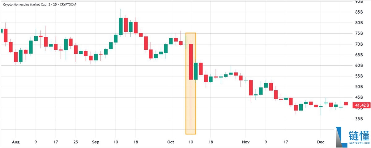 索拉纳币(SOL)表现挣扎,因Solana TVL下滑且模因币需求减弱